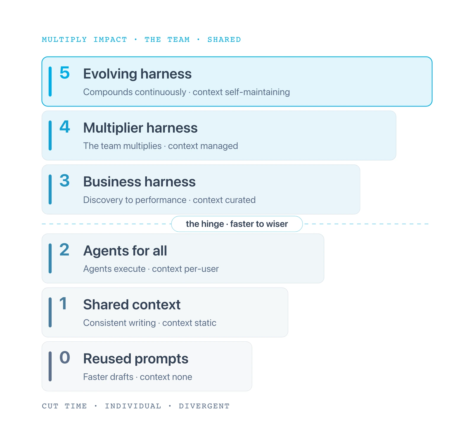 6 operating models shown from reused prompts to an evolving harness. A dashed seam between rungs 2 and 3 marks the move from individual setups to shared context and responsibility.