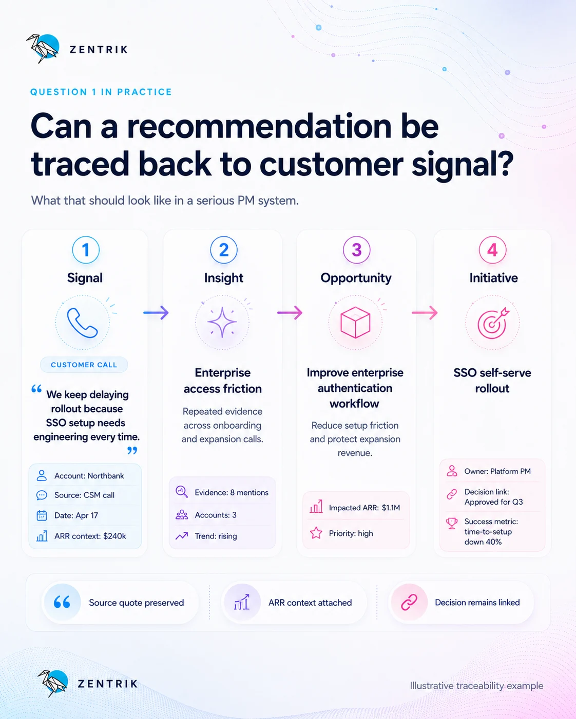 A customer signal traced through Signal, Insight, Opportunity, and Initiative with its source quote, ARR context, and decision metadata preserved