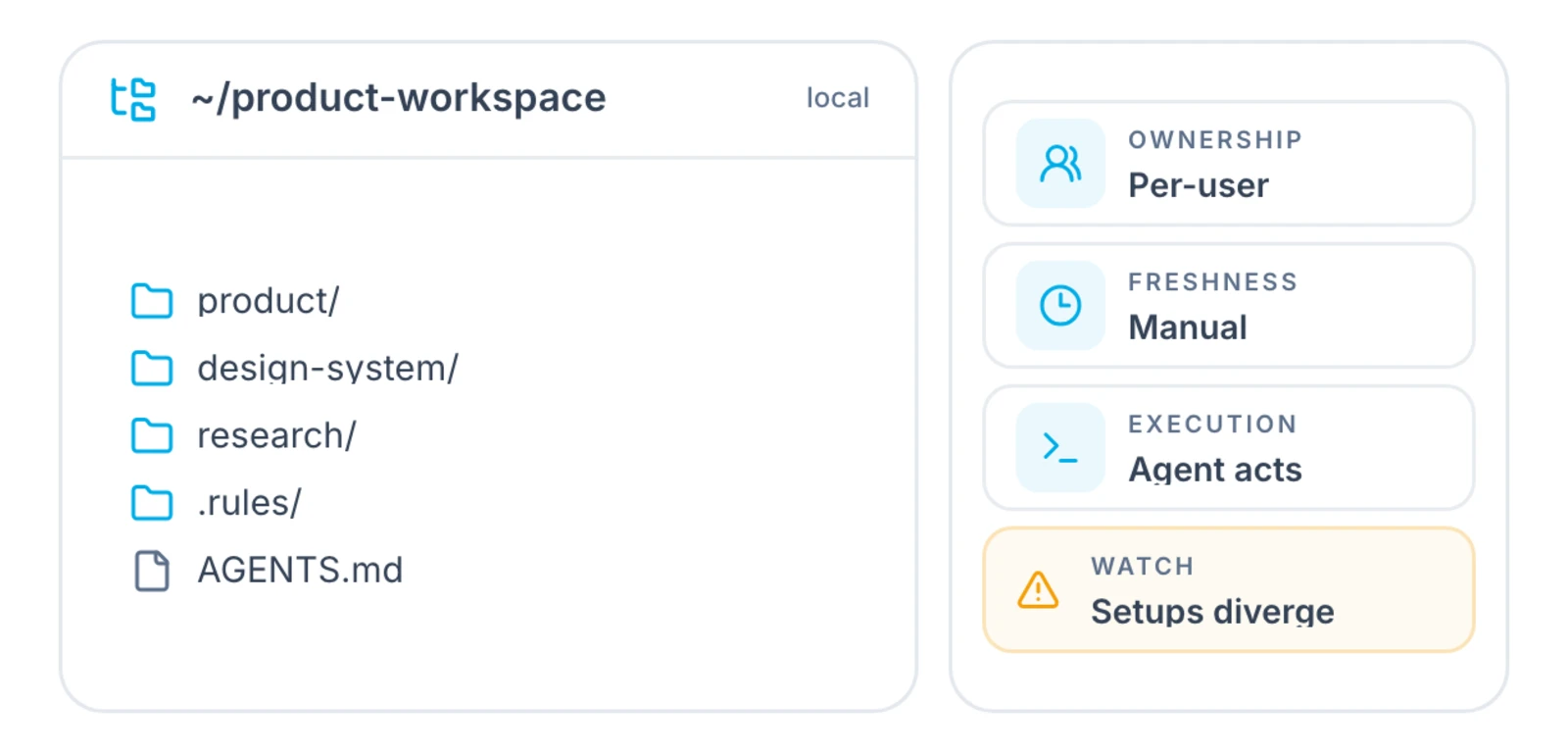 An individual workspace can diverge from the rest of the team when each person maintains their own context.