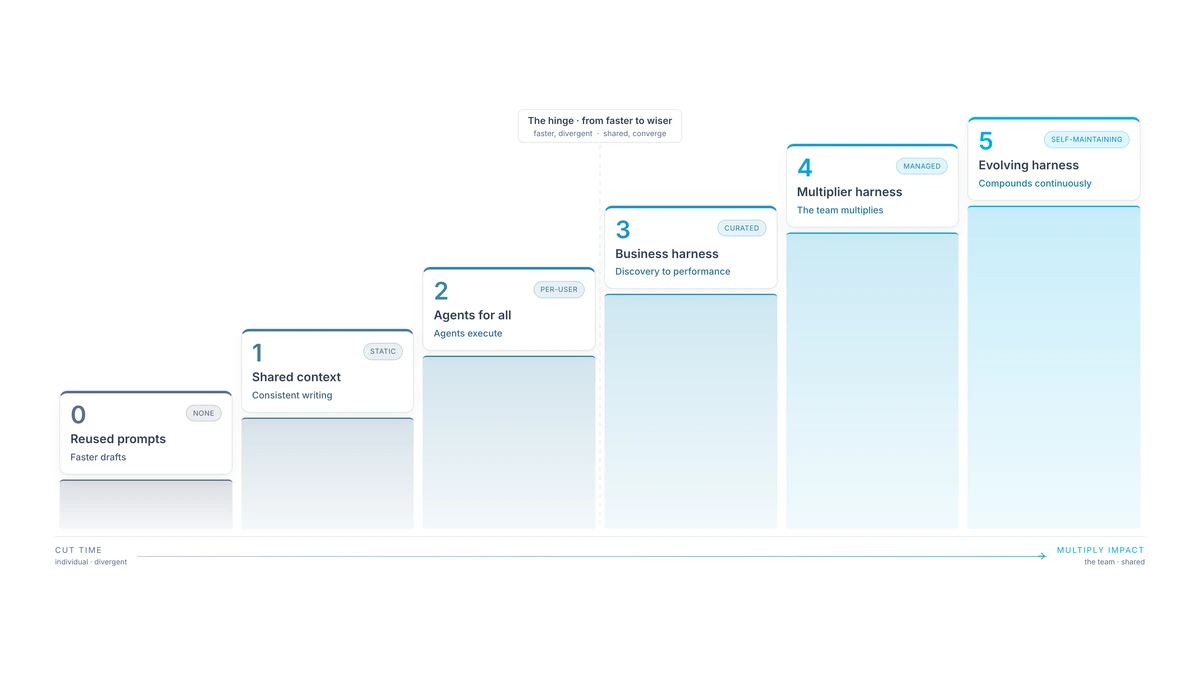 6 operating models shown from reused prompts to an evolving harness. A dashed seam between rungs 2 and 3 marks the move from individual setups to shared context and responsibility.