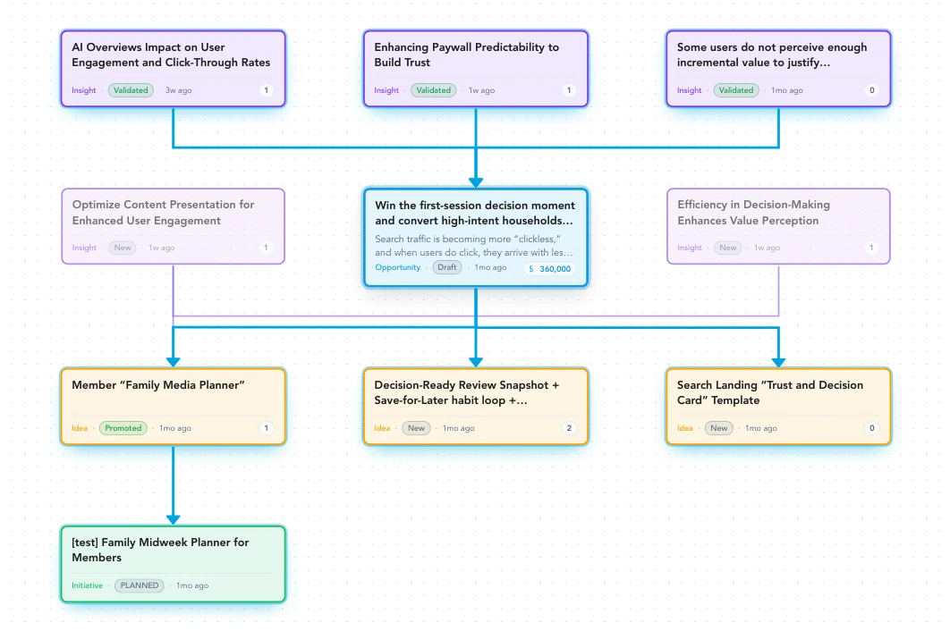 Zentrik opportunity tree with evidence attached to product opportunities.